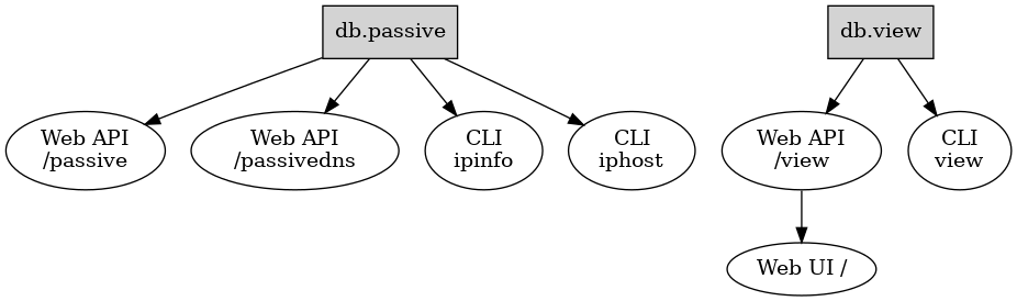 digraph {
    db_passive [label="db.passive" shape="box" style="filled"];
    db_view [label="db.view" shape="box" style="filled"];
    web_api_passive [label="Web API\n/passive"];
    web_api_passivedns [label="Web API\n/passivedns"];
    web_api_view [label="Web API\n/view"];
    web_ui_view [label="Web UI /"];
    cli_ipinfo [label="CLI\nipinfo"];
    cli_iphost [label="CLI\niphost"];
    cli_view [label="CLI\nview"];
    db_view -> web_api_view;
    web_api_view -> web_ui_view;
    db_view -> cli_view;
    db_passive -> web_api_passive;
    db_passive -> web_api_passivedns;
    db_passive -> cli_ipinfo;
    db_passive -> cli_iphost;
}
