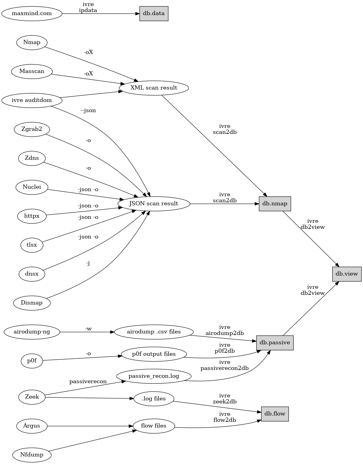 digraph {
   graph [rankdir=LR];

   "maxmind.com";
   "Nmap";
   "Masscan";
   "ivre auditdom";
   "Zgrab2";
   "Zdns";
   "Nuclei";
   "httpx";
   "tlsx";
   "dnsx";
   "Dismap";
   "airodump-ng";
   "p0f";
   "Zeek";
   "Zeek";
   "Argus";
   "Nfdump";

   XML [label="XML scan result"];
   JSON [label="JSON scan result"];
   CSV_LOG [label="airodump .csv files"];
   P0F_LOG [label="p0f output files"];
   PASS_LOG [label="passive_recon.log"];
   FLOW_LOG [label=".log files"];
   FLOWS [label="flow files"];

   db_data [label="db.data" shape="box" style="filled"];
   db_nmap [label="db.nmap" shape="box" style="filled"];
   db_passive [label="db.passive" shape="box" style="filled"];
   db_flow [label="db.flow" shape="box" style="filled"];
   db_view [label="db.view" shape="box" style="filled"];

   "maxmind.com" -> db_data [label="ivre\nipdata"];
   "Nmap" -> XML [label="-oX"];
   "Masscan" -> XML [label="-oX"];
   "ivre auditdom" -> XML;
   "ivre auditdom" -> JSON [label="--json"];
   "Zgrab2" -> JSON [label="-o"];
   "Zdns" -> JSON [label="-o"];
   "Nuclei" -> JSON [label="-json -o"];
   "httpx" -> JSON [label="-json -o"];
   "tlsx" -> JSON [label="-json -o"];
   "dnsx" -> JSON [label="-json -o"];
   "Dismap" -> JSON [label="-j"];
   "airodump-ng" -> CSV_LOG [label="-w"];
   "p0f" -> P0F_LOG [label="-o"];
   "Zeek" -> PASS_LOG [label="passiverecon"];
   "Zeek" -> FLOW_LOG;
   "Argus" -> FLOWS;
   "Nfdump" -> FLOWS;

   XML -> db_nmap [label="ivre\nscan2db"];
   JSON -> db_nmap [label="ivre\nscan2db"];
   CSV_LOG -> db_passive [label="ivre\nairodump2db"];
   P0F_LOG -> db_passive [label="ivre\np0f2db"];
   PASS_LOG -> db_passive [label="ivre\npassiverecon2db"];
   FLOW_LOG -> db_flow [label="ivre\nzeek2db"];
   FLOWS -> db_flow [label="ivre\nflow2db"];
   db_passive -> db_view [label="ivre\ndb2view"];
   db_nmap -> db_view [label="ivre\ndb2view"];

   {
     rank = same;
     edge[style=invis];
     "maxmind.com" -> "Nmap" -> "Masscan" -> "ivre auditdom" -> "Zgrab2" -> "Zdns" -> "Nuclei" -> "httpx" -> "tlsx" -> "dnsx" -> "Dismap" -> "airodump-ng" -> "p0f" -> "Zeek" -> "Zeek" -> "Argus" -> "Nfdump";
     rankdir = UD;
   }
}