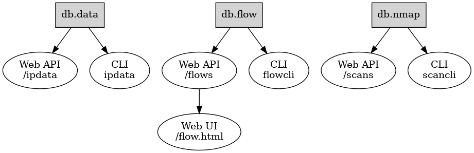 digraph {
    db_data [label="db.data" shape="box" style="filled"];
    db_flow [label="db.flow" shape="box" style="filled"];
    db_nmap [label="db.nmap" shape="box" style="filled"];
    web_api_data [label="Web API\n/ipdata"];
    web_api_flows [label="Web API\n/flows"];
    web_api_scans [label="Web API\n/scans"];
    web_ui_flow [label="Web UI\n/flow.html"];
    cli_ipdata [label="CLI\nipdata"];
    cli_flow [label="CLI\nflowcli"];
    cli_scancli [label="CLI\nscancli"];
    db_data -> web_api_data;
    db_flow -> web_api_flows;
    db_flow -> cli_flow;
    db_nmap -> web_api_scans;
    web_api_flows -> web_ui_flow;
    db_data -> cli_ipdata;
    db_nmap -> cli_scancli;
}