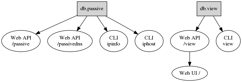 digraph {
    db_passive [label="db.passive" shape="box" style="filled"];
    db_view [label="db.view" shape="box" style="filled"];
    web_api_passive [label="Web API\n/passive"];
    web_api_passivedns [label="Web API\n/passivedns"];
    web_api_view [label="Web API\n/view"];
    web_ui_view [label="Web UI /"];
    cli_ipinfo [label="CLI\nipinfo"];
    cli_iphost [label="CLI\niphost"];
    cli_view [label="CLI\nview"];
    db_view -> web_api_view;
    web_api_view -> web_ui_view;
    db_view -> cli_view;
    db_passive -> web_api_passive;
    db_passive -> web_api_passivedns;
    db_passive -> cli_ipinfo;
    db_passive -> cli_iphost;
}