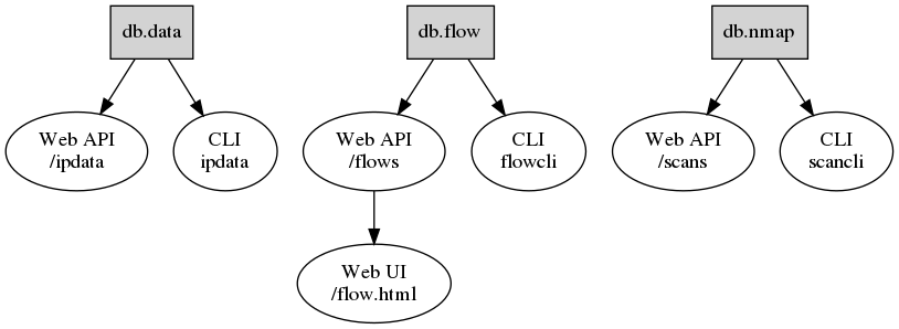 digraph {
    db_data [label="db.data" shape="box" style="filled"];
    db_flow [label="db.flow" shape="box" style="filled"];
    db_nmap [label="db.nmap" shape="box" style="filled"];
    web_api_data [label="Web API\n/ipdata"];
    web_api_flows [label="Web API\n/flows"];
    web_api_scans [label="Web API\n/scans"];
    web_ui_flow [label="Web UI\n/flow.html"];
    cli_ipdata [label="CLI\nipdata"];
    cli_flow [label="CLI\nflowcli"];
    cli_scancli [label="CLI\nscancli"];
    db_data -> web_api_data;
    db_flow -> web_api_flows;
    db_flow -> cli_flow;
    db_nmap -> web_api_scans;
    web_api_flows -> web_ui_flow;
    db_data -> cli_ipdata;
    db_nmap -> cli_scancli;
}